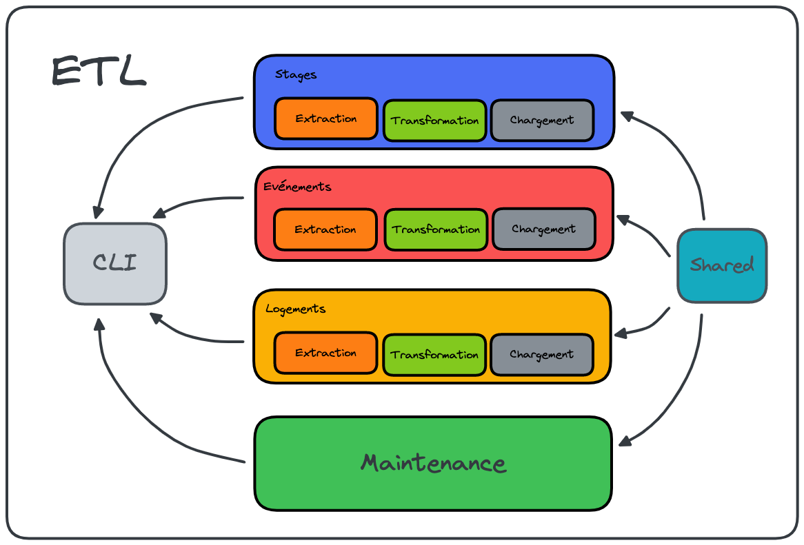 architecture-etl