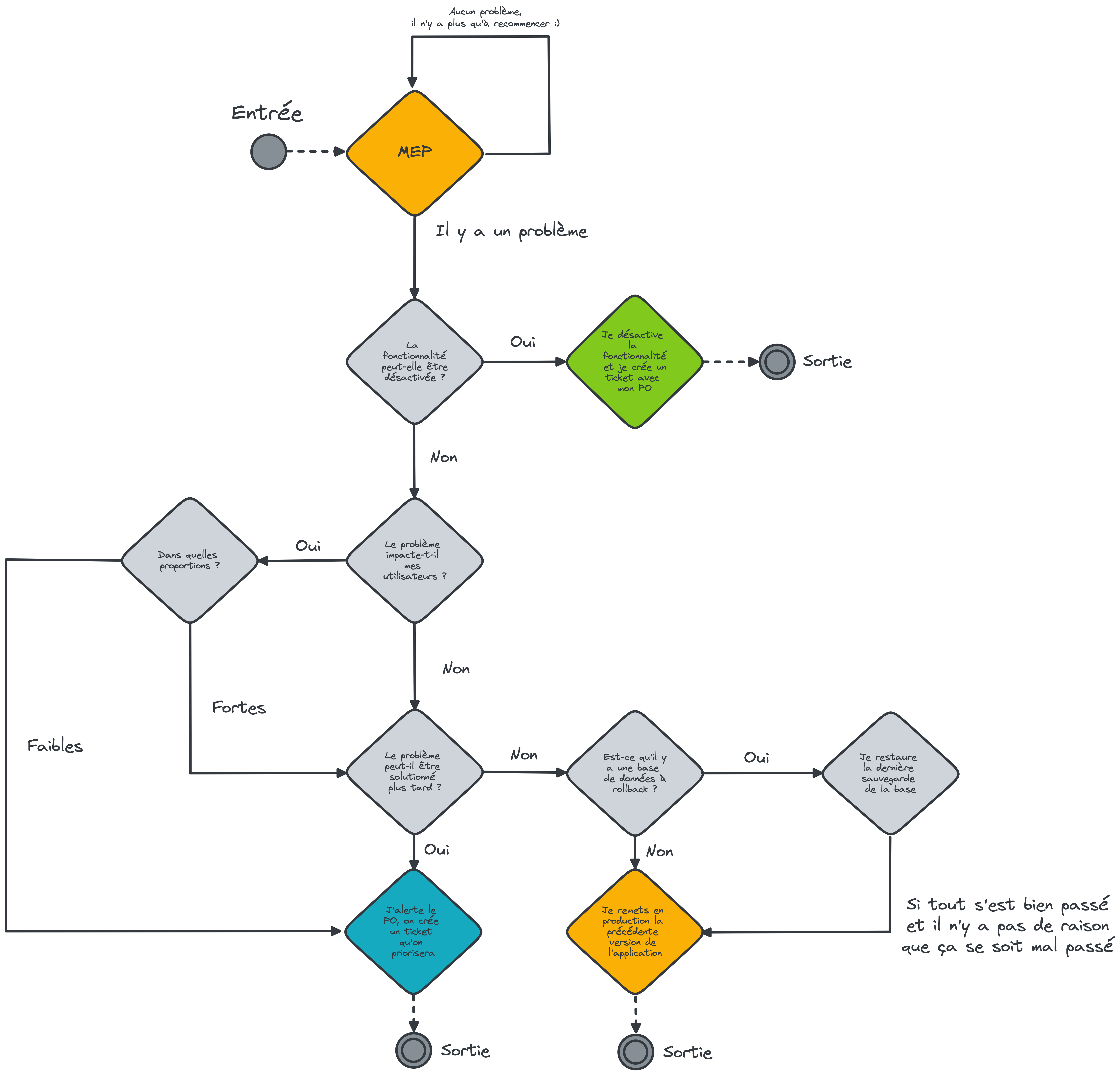 Decisionnal Tree