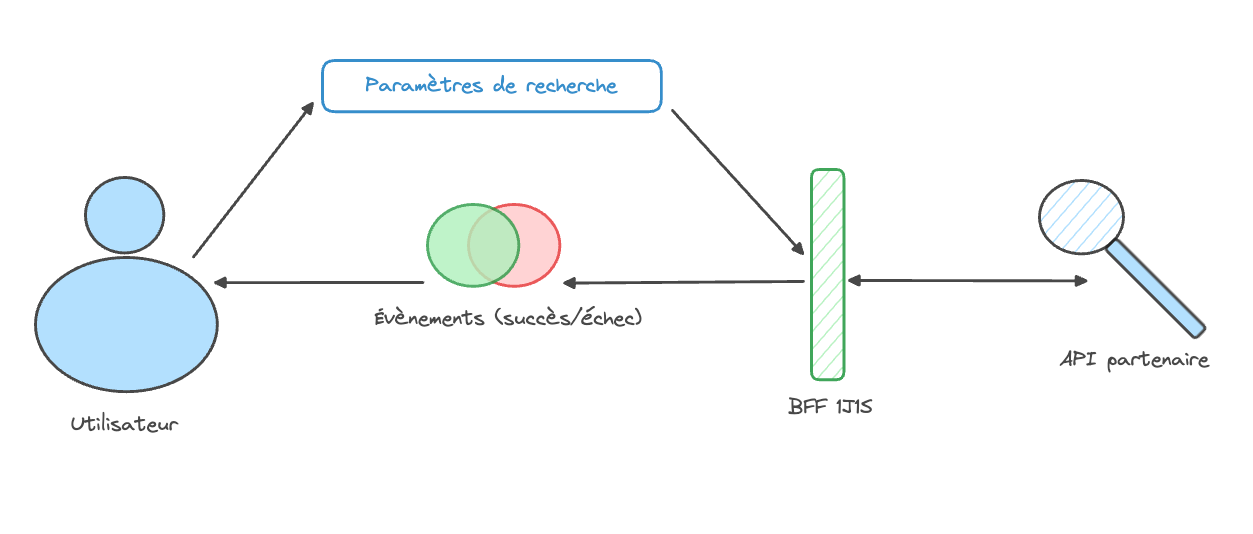 Recherche api