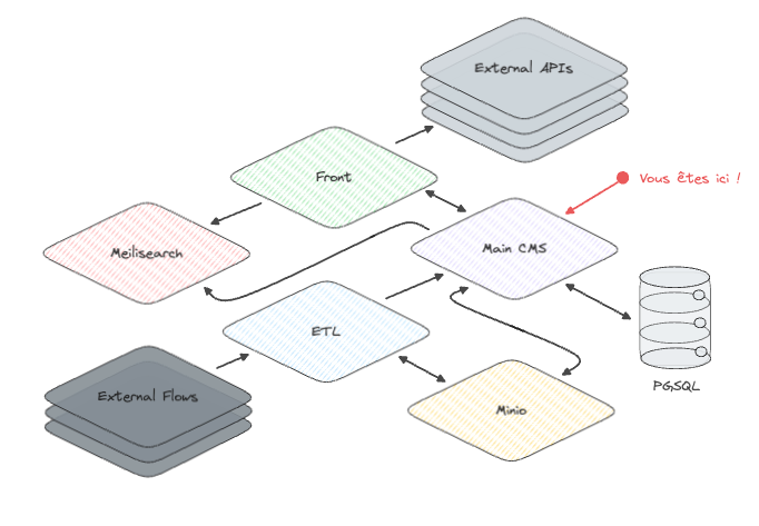 Architecture 1j1s-main-cms-global